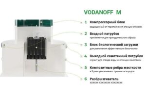 Обустройство Септика Vodanoff M forester